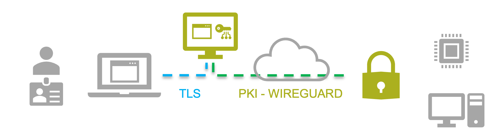 Third-party access